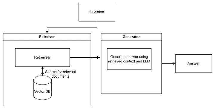 RAG structure