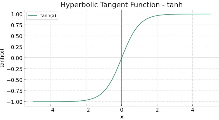 hyperbolic tangent function