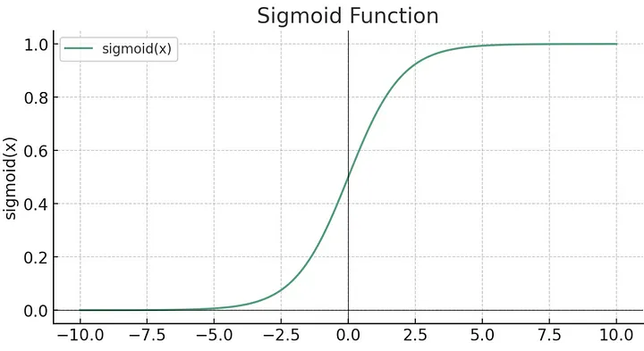 Signoid function